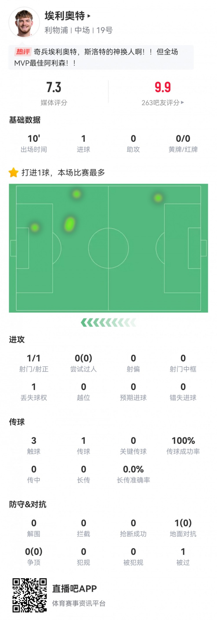 神兵天降！埃利奧特?cái)?shù)據(jù)：替補(bǔ)10分鐘，首次觸球即絕殺，評(píng)分7.3