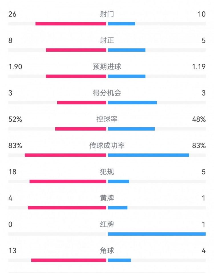 十人巴薩1-0本菲卡：射門10-26，射正5-8，犯規(guī)5-18，角球4-13