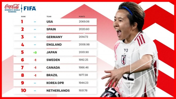 新一期女足排名：中國女足仍列第17、日本升至第5、美國居首