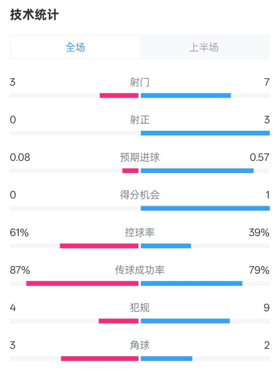 皇社半場0-0曼聯(lián)數(shù)據(jù)：射門3-7，射正0-3，控球率61%-39%