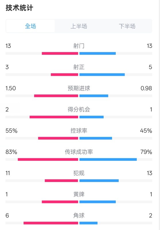 皇社1-1曼聯(lián)全場(chǎng)數(shù)據(jù)：射門13-13，射正3-5，控球率55%-45%