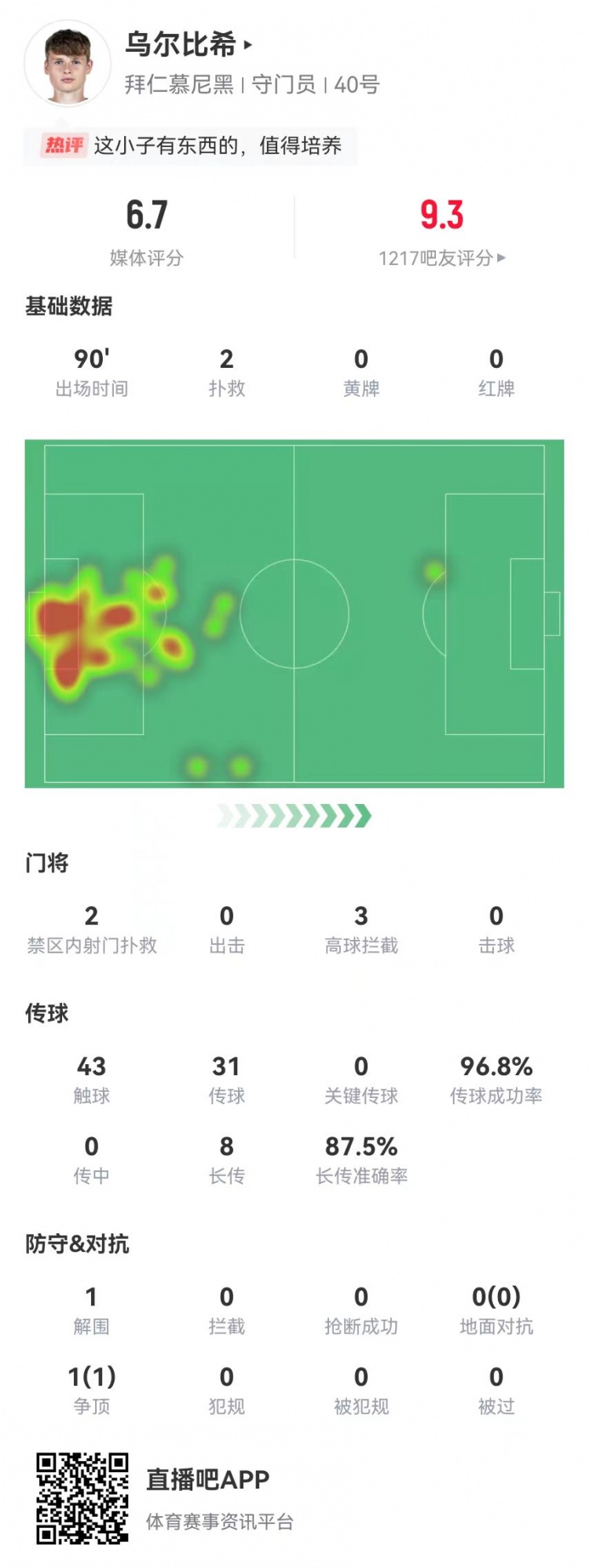 烏爾比希德甲首秀數(shù)據(jù)：2撲救&被打進(jìn)3球，8長傳7成功，獲評6.7分