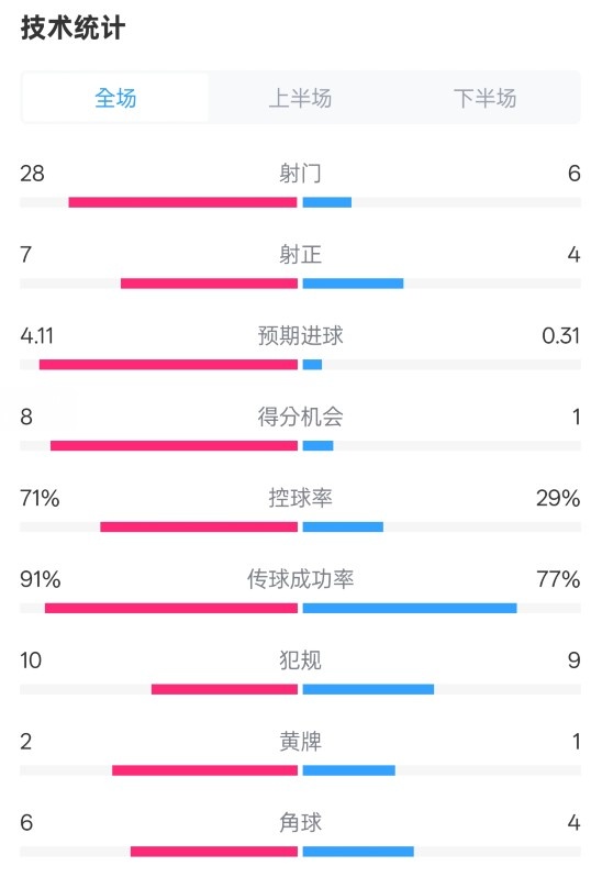 利物浦3-1南安普頓數(shù)據(jù)：射門28-6，射正7-4，控球率71%-29%