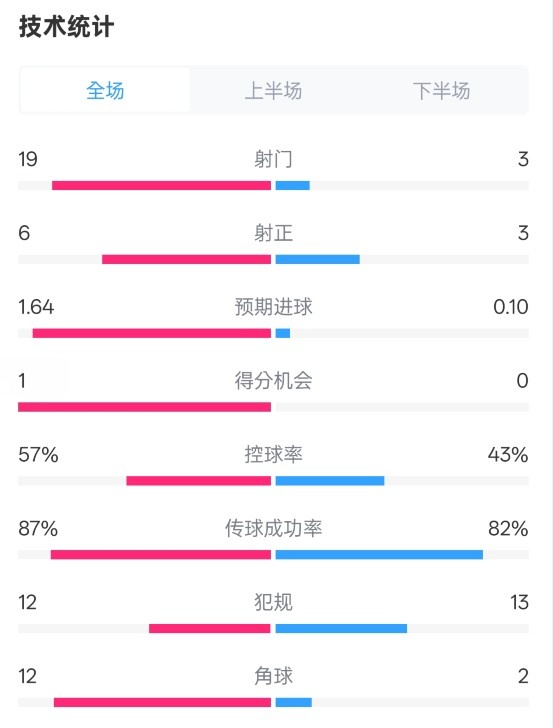 占優(yōu)！切爾西1-0藍狐數(shù)據(jù)：射門19-3，射正6-3，控球率57%-43%