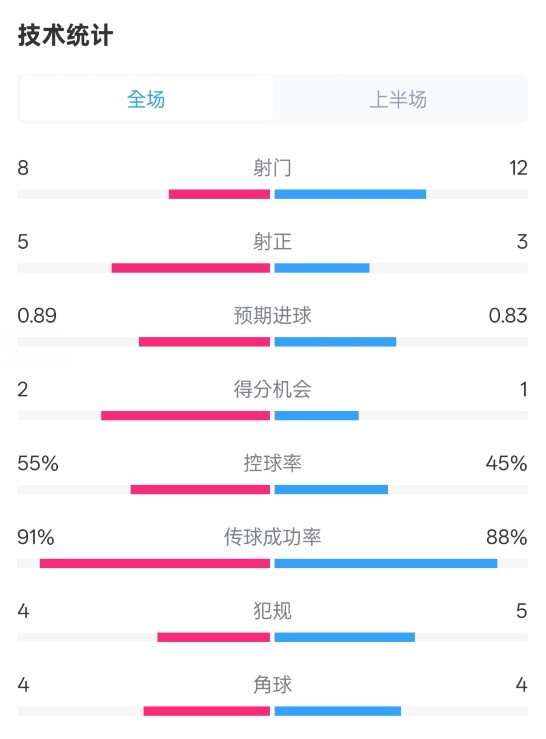 皇馬半場2-1巴列卡諾數(shù)據(jù)：射門8-12，射正5-3，控球率55%-45%