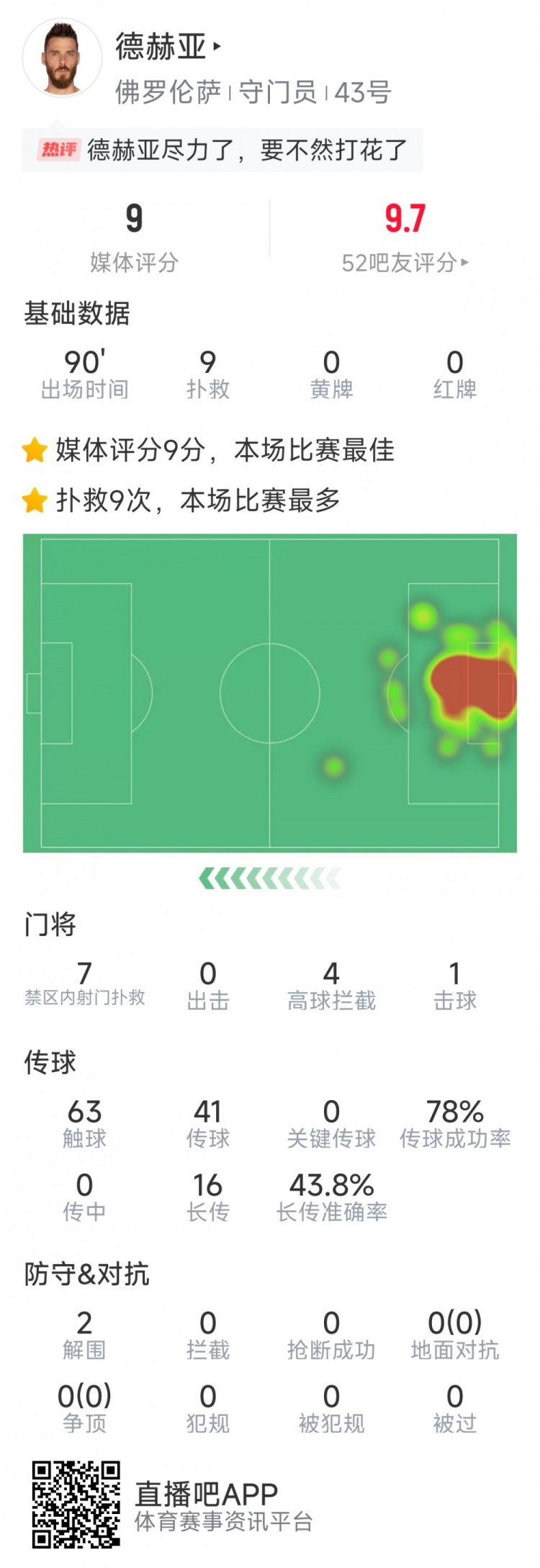 盡力局！德赫亞本場貢獻9次撲救，難阻球隊1-2不敵那不勒斯