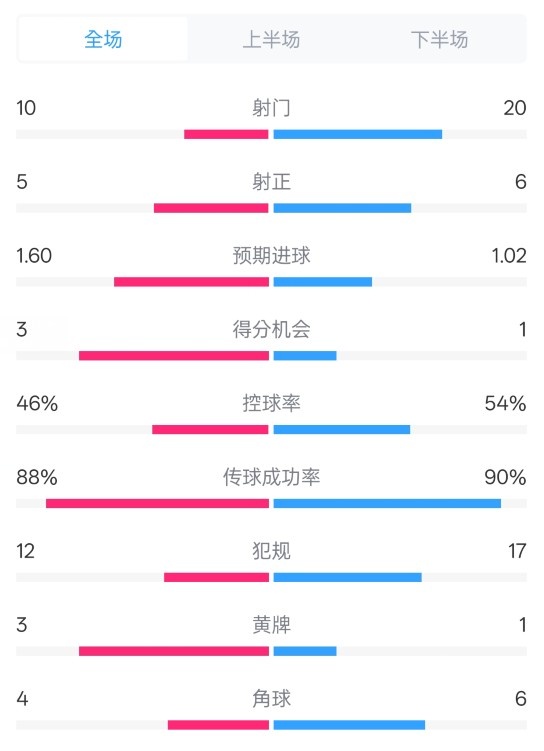 皇馬2-1巴列卡諾數(shù)據(jù)：射門(mén)10-20，射正5-6，控球率46%-54%
