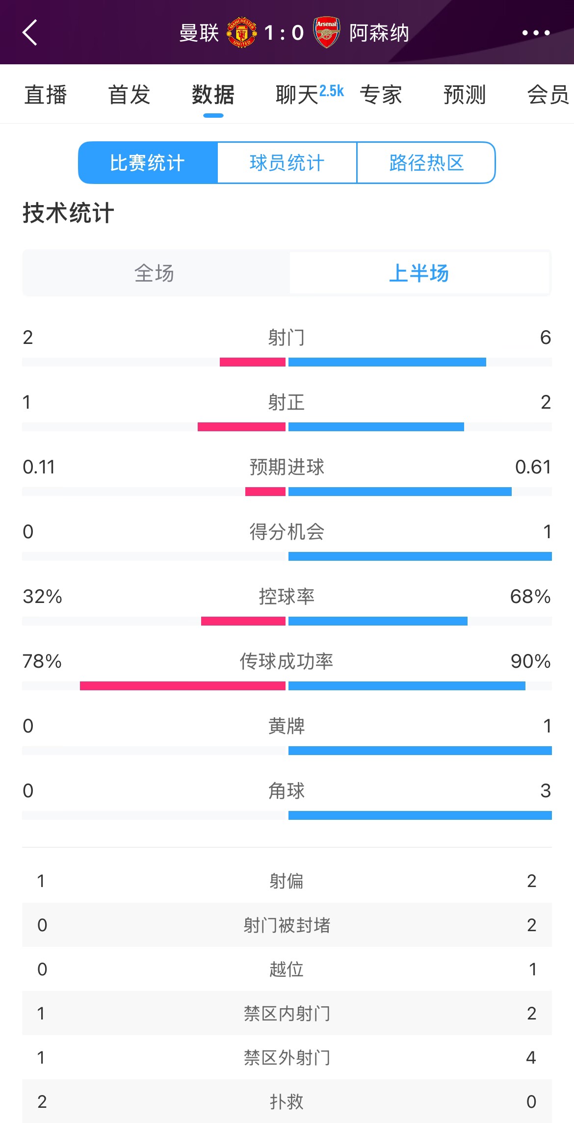 曼聯(lián)1-0阿森納半場(chǎng)數(shù)據(jù)：曼聯(lián)僅1射正即進(jìn)球，阿森納6射2正