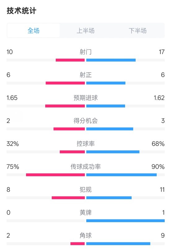 曼聯(lián)1-1阿森納全場(chǎng)數(shù)據(jù)：射門(mén)10-17，射正6-6，控球率32%-68%