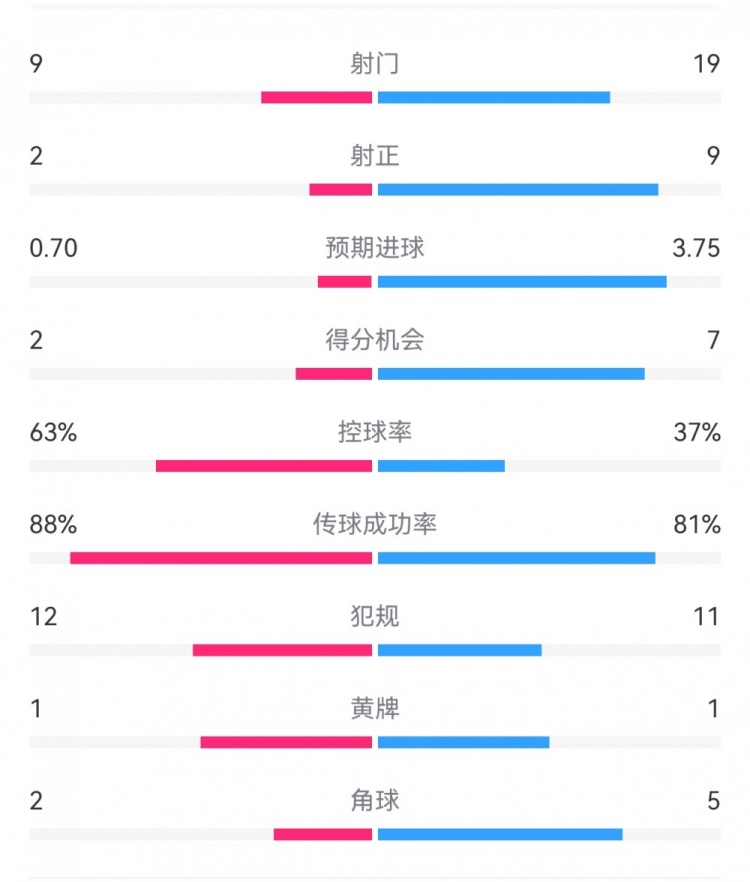 尤文0-4亞特蘭大：射門9-19，得分機(jī)會(huì)2-7，預(yù)期進(jìn)球0.70-3.75