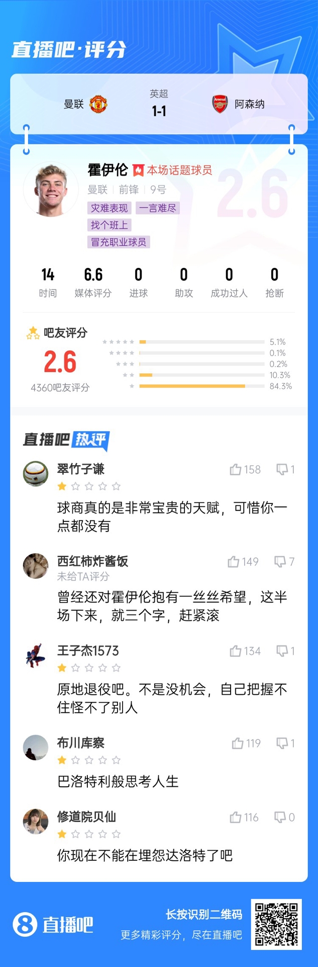 6000萬(wàn)身價(jià)3個(gè)月0球！霍伊倫被打2.6分：思考人生，沒(méi)球商 趕緊滾