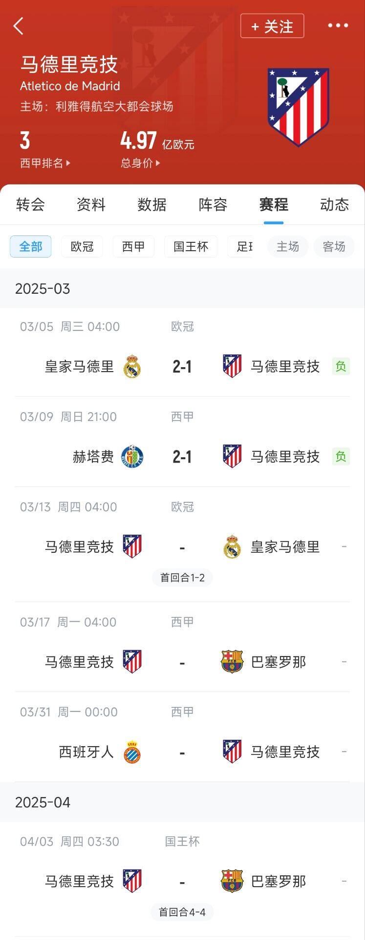 心累…??馬競魔鬼賽程連吃2敗，之后4場3戰(zhàn)：皇馬+巴薩+巴薩