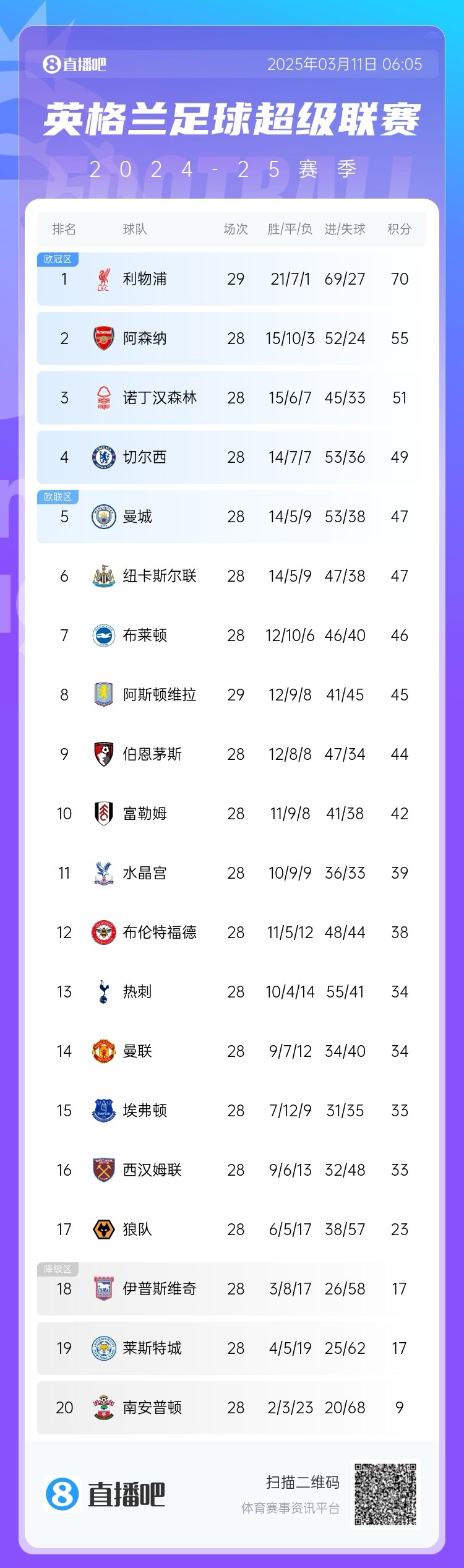 爭(zhēng)四白熱化！英超積分榜：紐卡積分追平曼城，第4至第10只差7分
