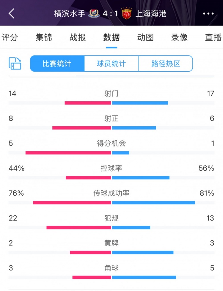 咋輸這么慘？海港17次射門(mén)6次射正，全場(chǎng)數(shù)據(jù)并不落下風(fēng)