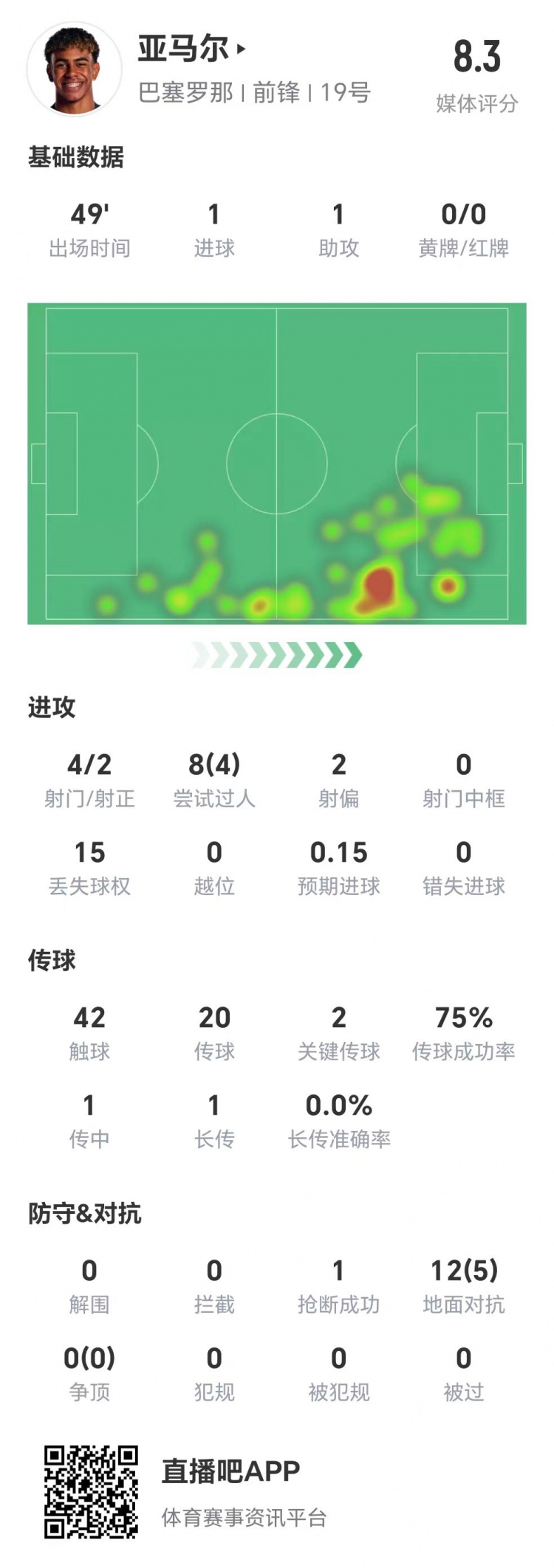 亞馬爾半場數(shù)據(jù)：1球1助，4次射門兩次射正&兩腳關(guān)鍵傳球