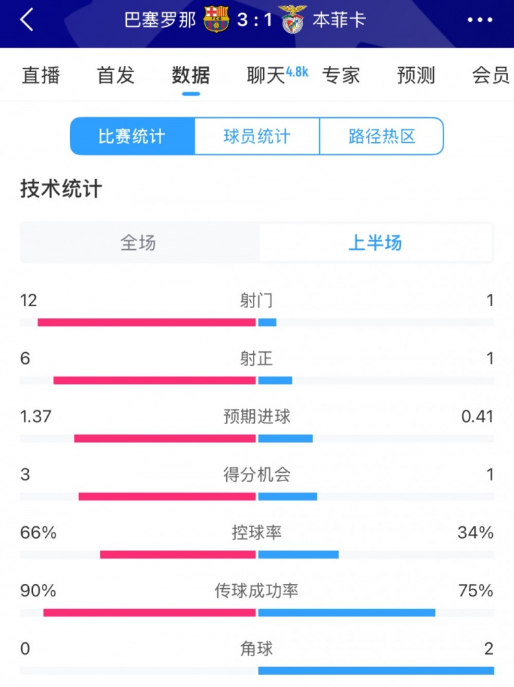 巴薩vs本菲卡半場數(shù)據(jù)：射門12-1，射正6-1，控球率66%-34%
