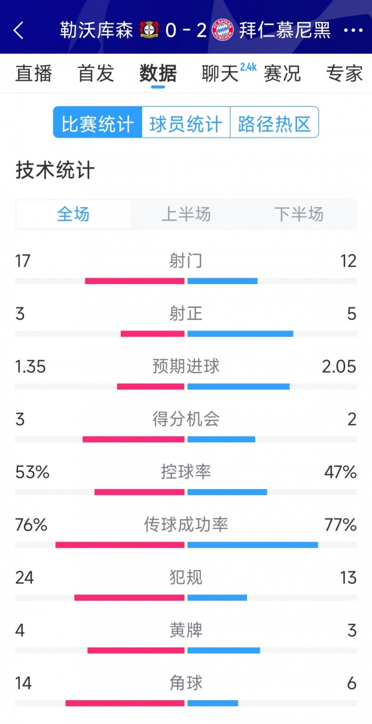效率致勝，拜仁2-0勒沃庫森全場數(shù)據(jù)：射門12-17，射正5-3