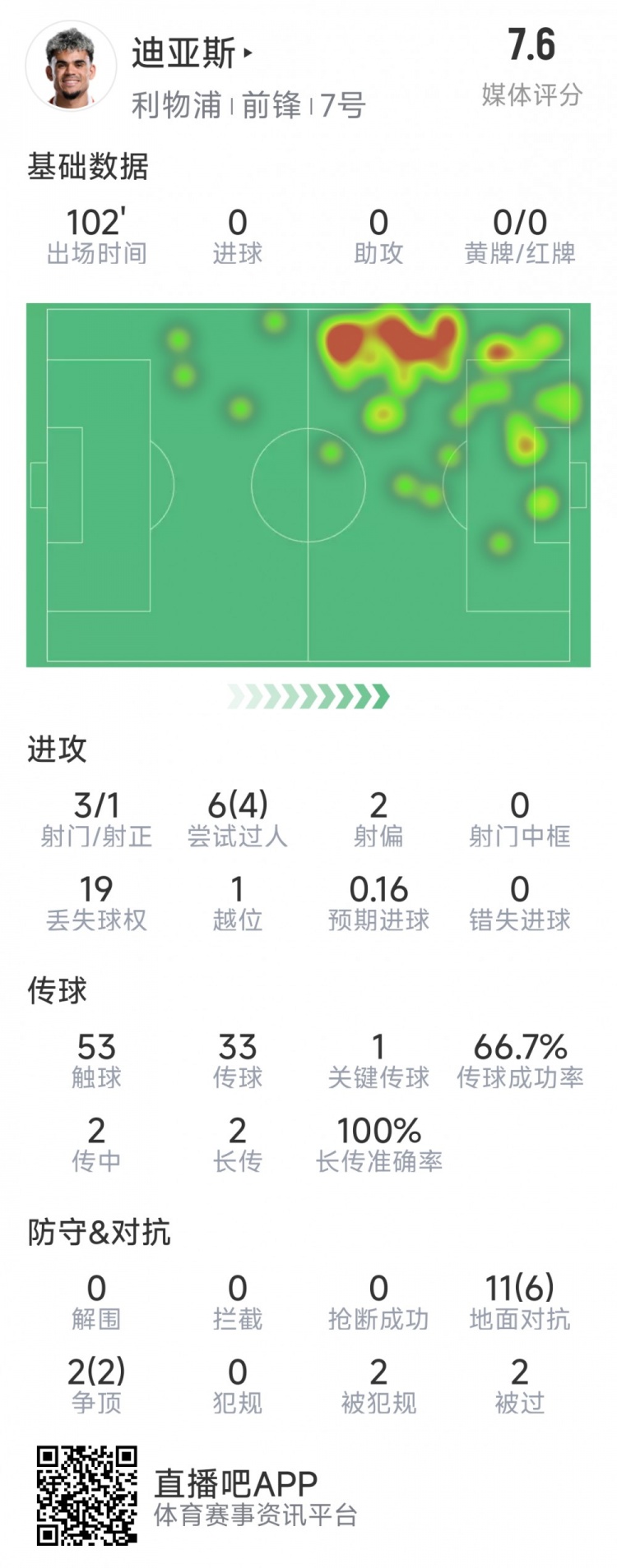 迪亞斯本場數(shù)據(jù)：3射1正，6次過人4次成功，1次關(guān)鍵傳球