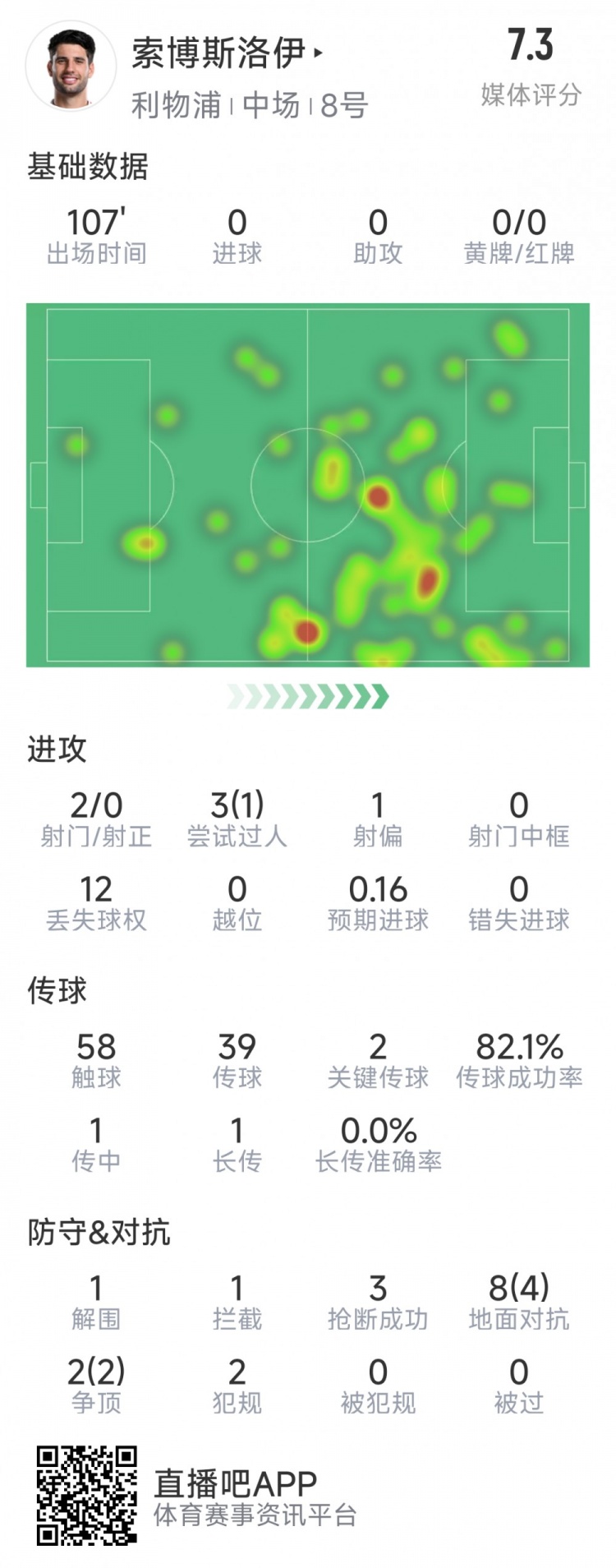 索博斯洛伊本場數(shù)據(jù)：2次射門，3次搶斷，10次對抗6次成功
