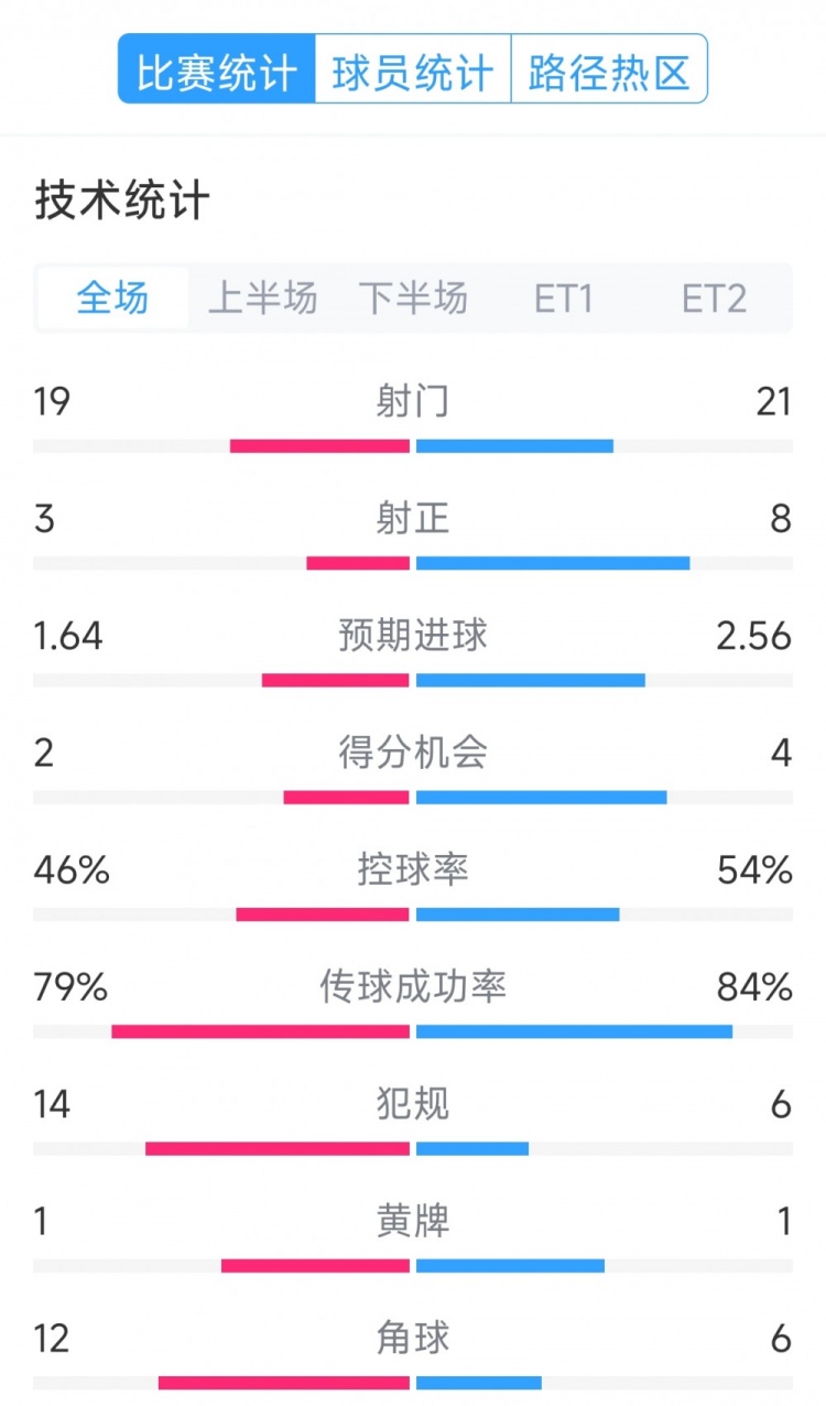 點球決勝，利物浦vs巴黎120分鐘比賽數(shù)據(jù)：射門19-21，射正3-8