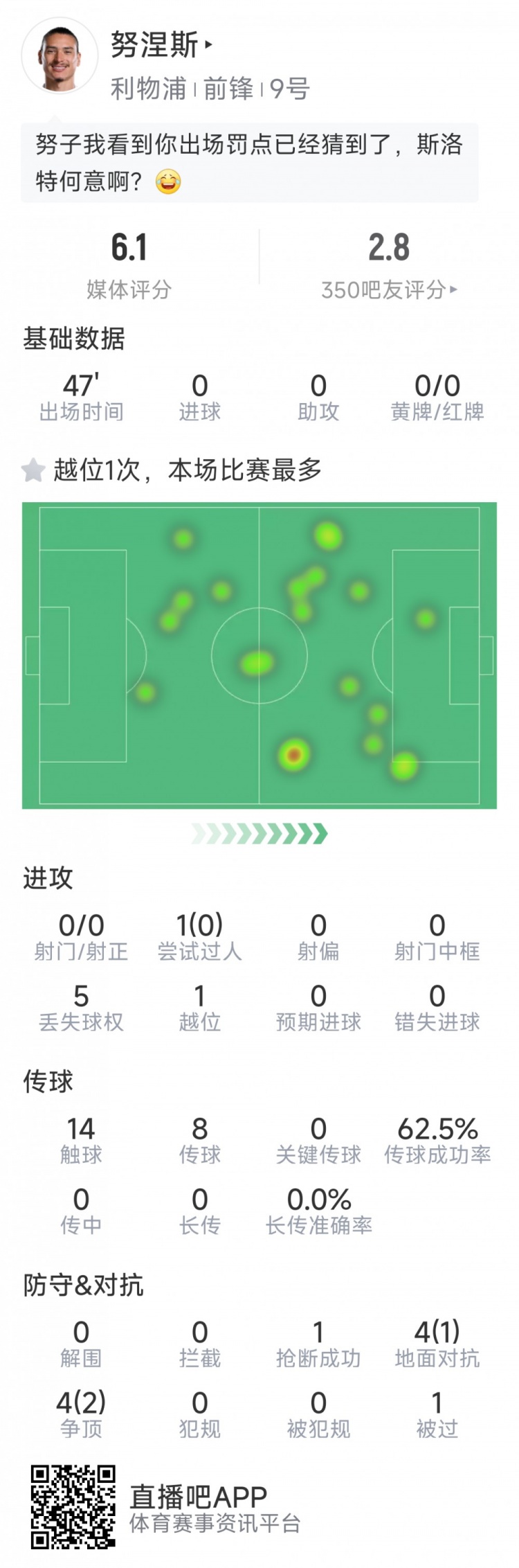 努涅斯本場數(shù)據(jù)：0射門，8對抗3成功，點球大戰(zhàn)罰丟點球