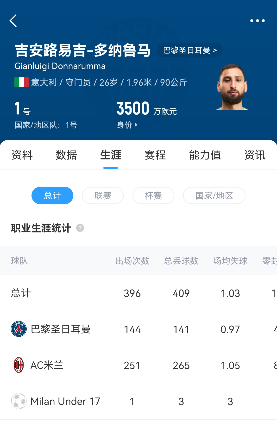 十年后應(yīng)該還在踢！多納魯馬16歲首秀 生涯出場(chǎng)486次現(xiàn)在才26歲！