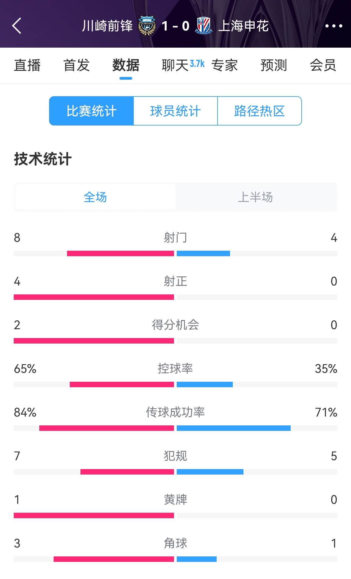 加油啊！申花半場0-1川崎數(shù)據(jù)：射正0比4，控球率35%比65%