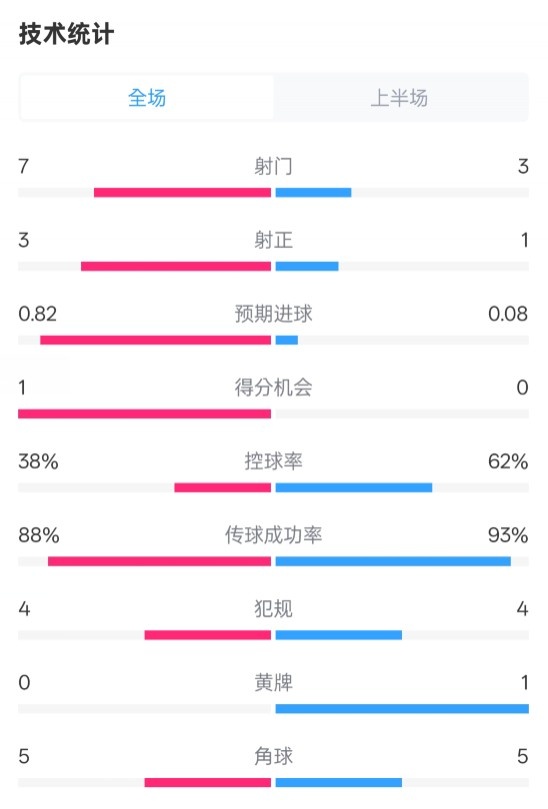 馬競半場1-0皇馬數(shù)據(jù)：射門7-3，射正3-1，控球率38%-62%