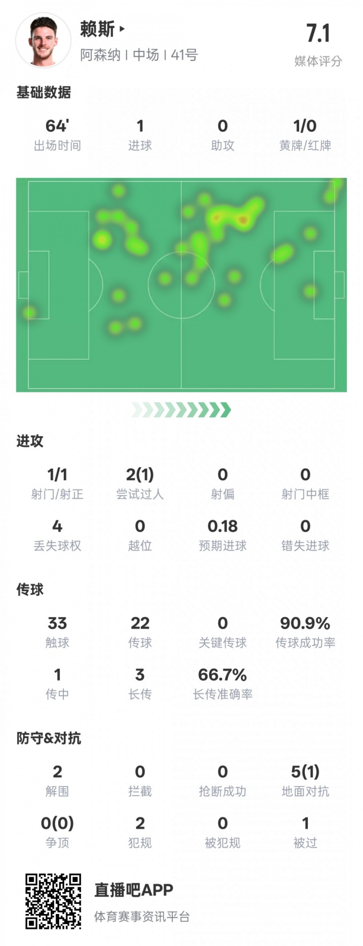 賴斯本場數(shù)據(jù)：1進(jìn)球2解圍&傳球成功率90.9%，評分7.1