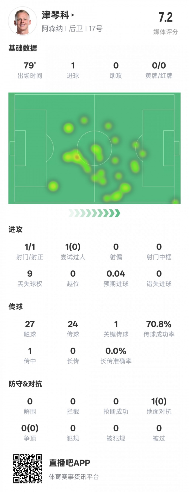 津琴科本場數(shù)據(jù)：1射正1進(jìn)球1關(guān)鍵傳球，評分7.2