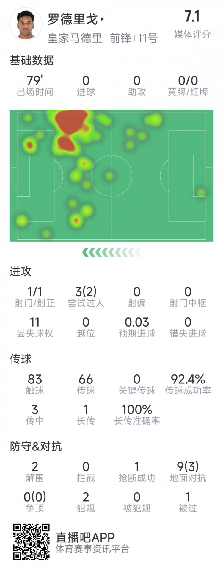 羅德里戈本場數(shù)據(jù)：1次射門，3次過人2次成功，2解圍，1搶斷