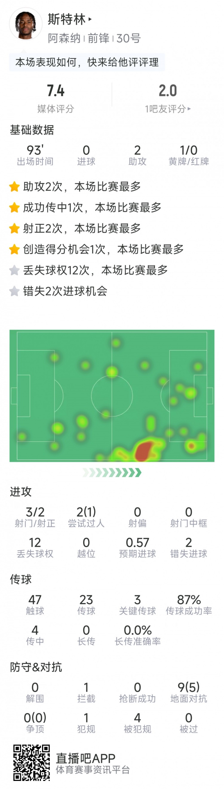 斯特林本場數(shù)據(jù)：2次助攻，3次關(guān)鍵傳球，3射2正，2次錯失良機