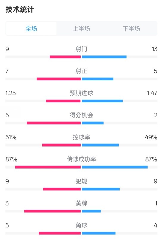 阿森納2-2埃因霍溫全場數(shù)據(jù)：射門9-13，射正7-5，控球率51%-49%