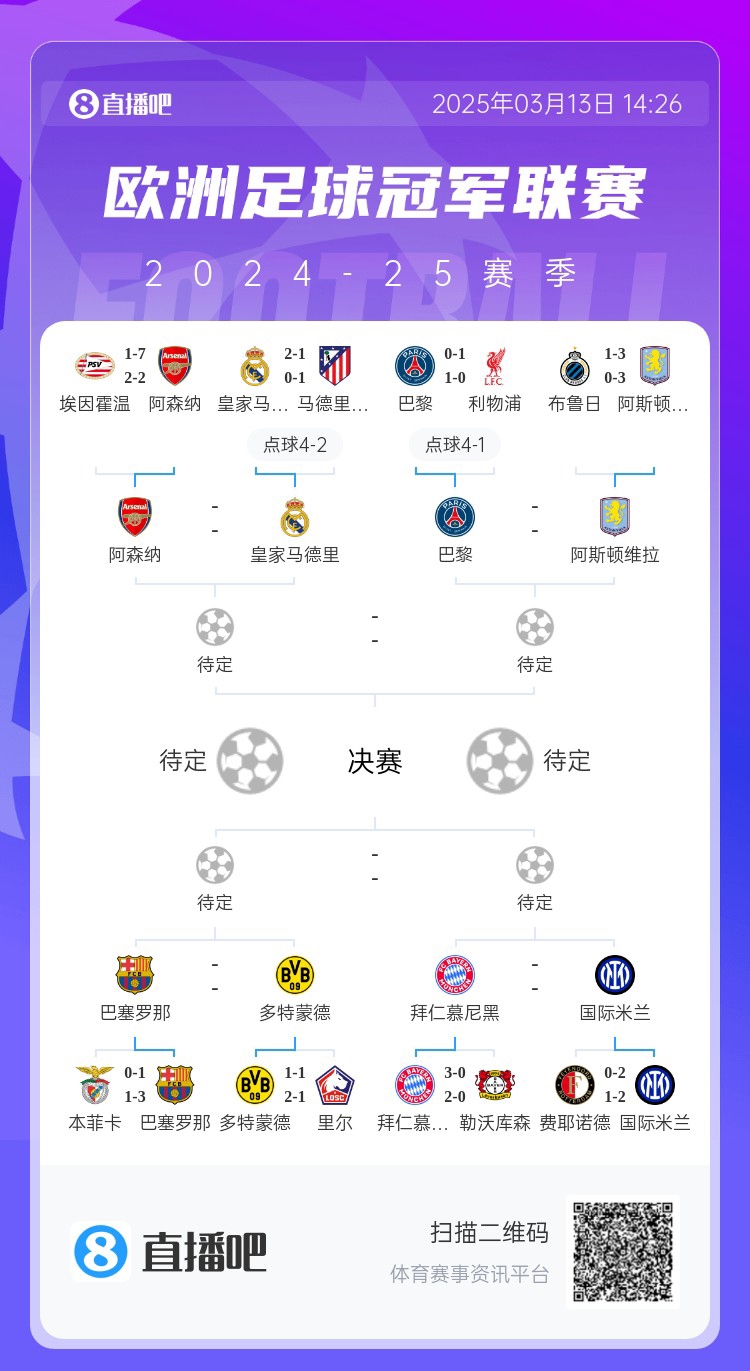 地獄通關(guān)難度！皇馬勝曼城、馬競后碰阿森納，半決賽大概率戰(zhàn)巴黎