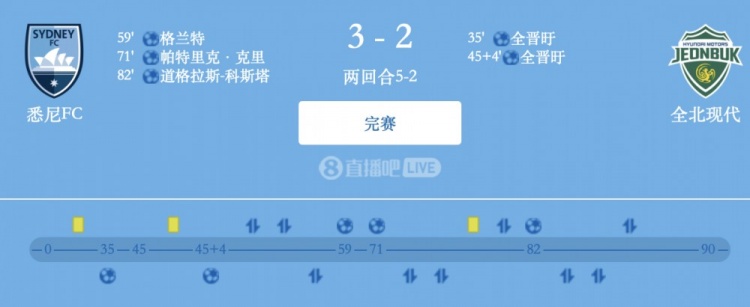 津門虎舊將格蘭特破門，悉尼FC總比分5-2全北現(xiàn)代晉級(jí)亞冠2四強(qiáng)