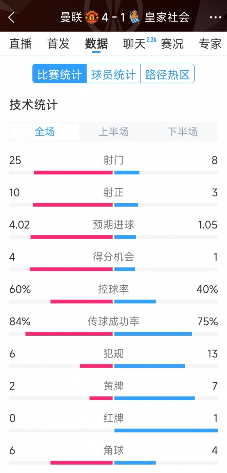 曼聯(lián)4-1皇家社會(huì)全場(chǎng)數(shù)據(jù)：射門25-8，射正10-3，得分機(jī)會(huì)4-1