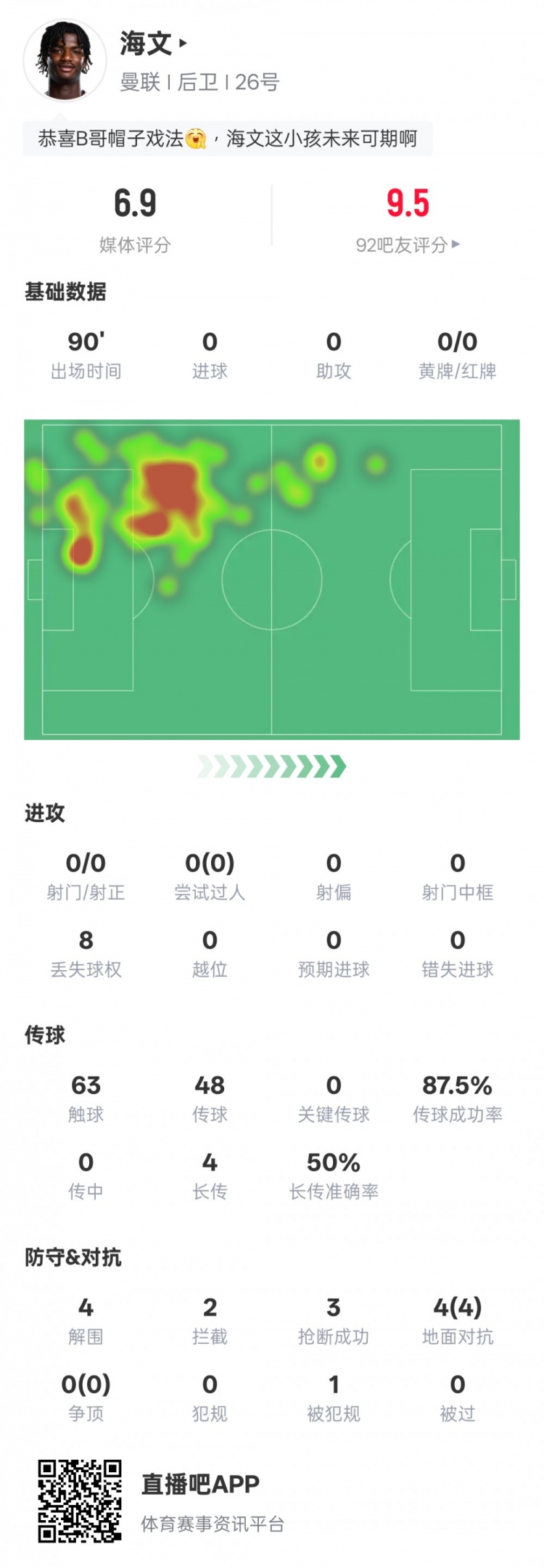 海文本場(chǎng)數(shù)據(jù)：4解圍2攔截3搶斷&4次地面對(duì)抗均成功，評(píng)分6.9