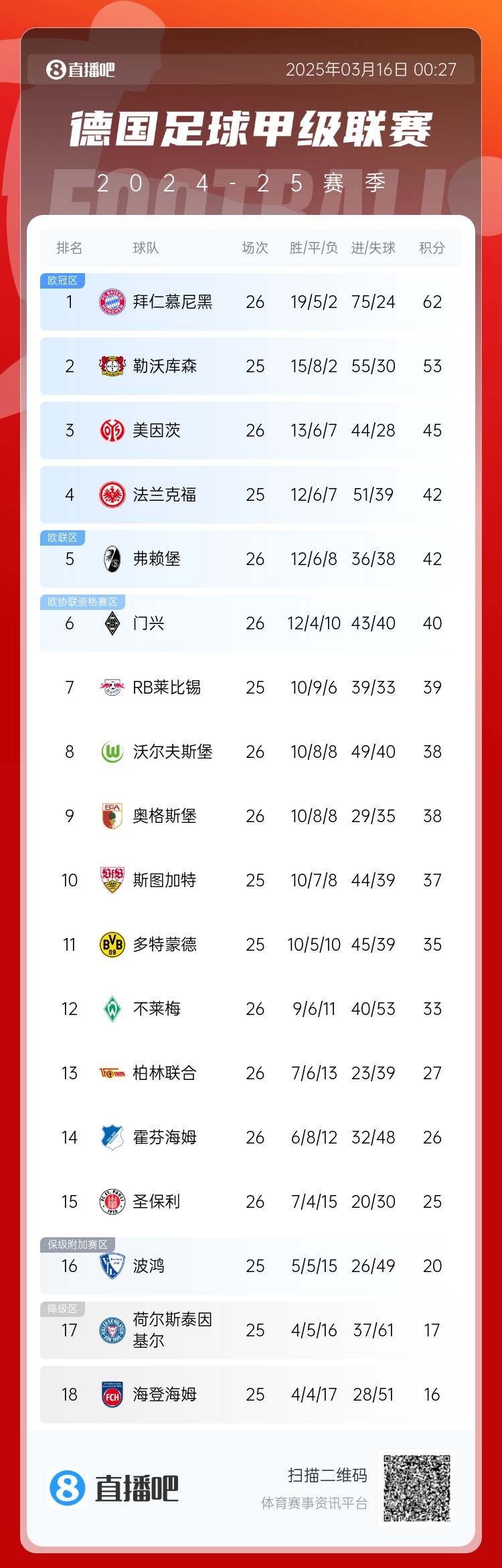 難道還有懸念??德甲積分榜：拜仁2輪不勝，先賽領(lǐng)先藥廠9分
