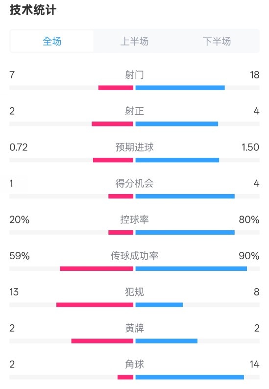 柏林聯(lián)合1-1拜仁數(shù)據(jù)：射門7-18，射正2-4，控球率20%-80%