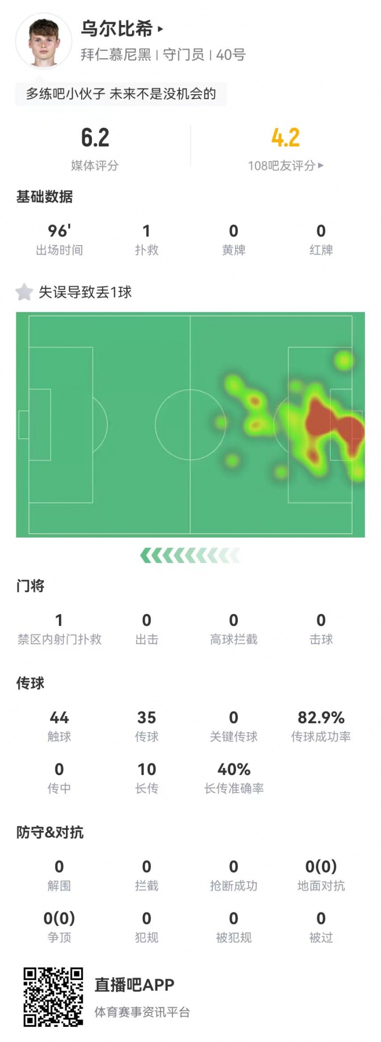 年輕的代價！烏爾比希本場1撲救+1失誤導(dǎo)致丟球，6.2分全隊最低