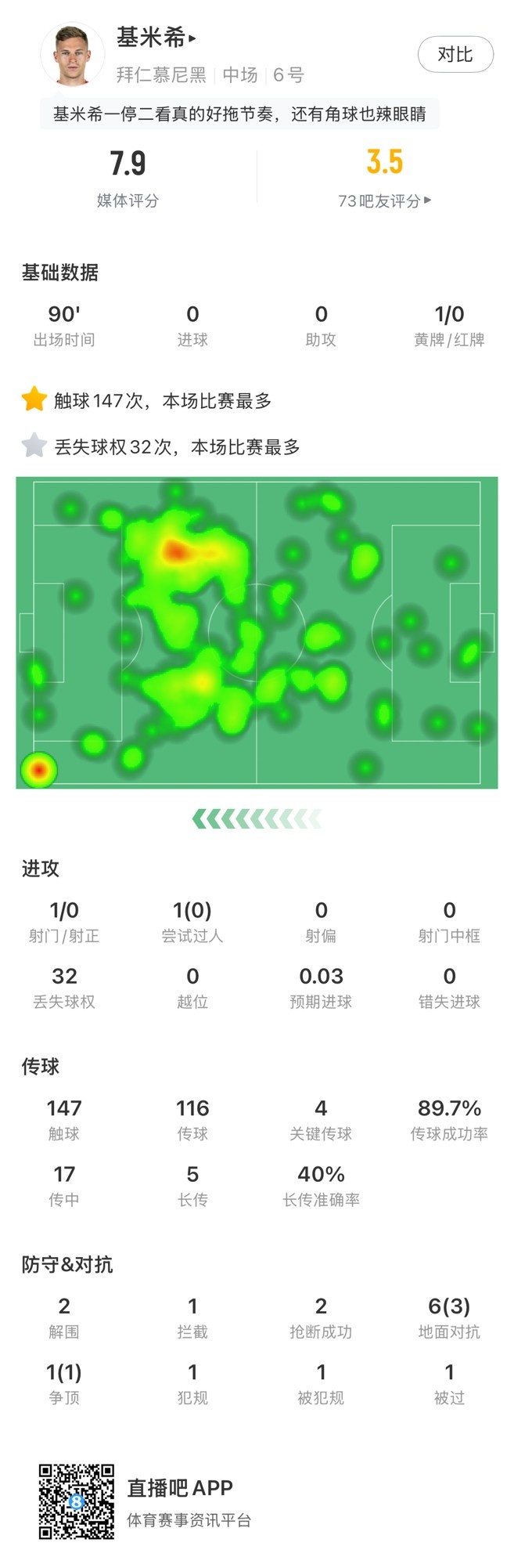 基米希本場數(shù)據(jù)：147次觸球和32次丟失球權(quán)均全場最多，獲評7.9分