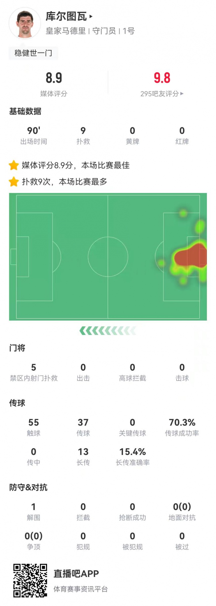 世一門！庫爾圖瓦本場9次撲救、預(yù)期撲出0.86球，獲評8.9分