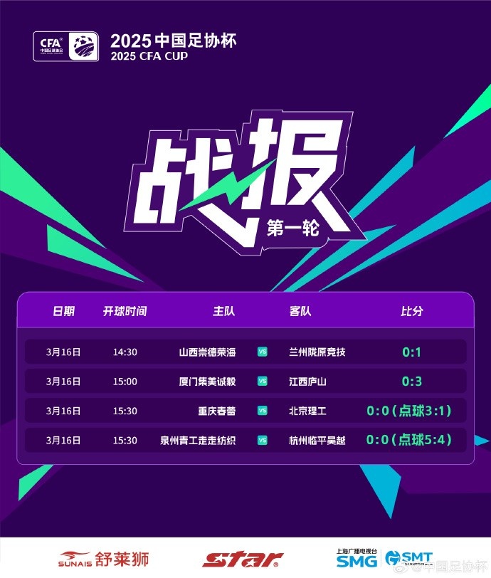 足協(xié)杯第1輪結(jié)束爭(zhēng)奪，蘭州隴原競(jìng)技、廣州蒲公英等16隊(duì)晉級(jí)