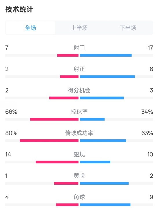 利物浦1-2紐卡全場數(shù)據(jù)：射門7-17，射正2-6，控球率66%-34%