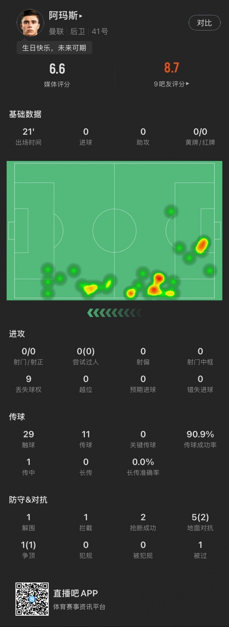 18歲生日迎首秀！阿瑪斯本場：1解圍1攔截2搶斷，6次對抗成功3次