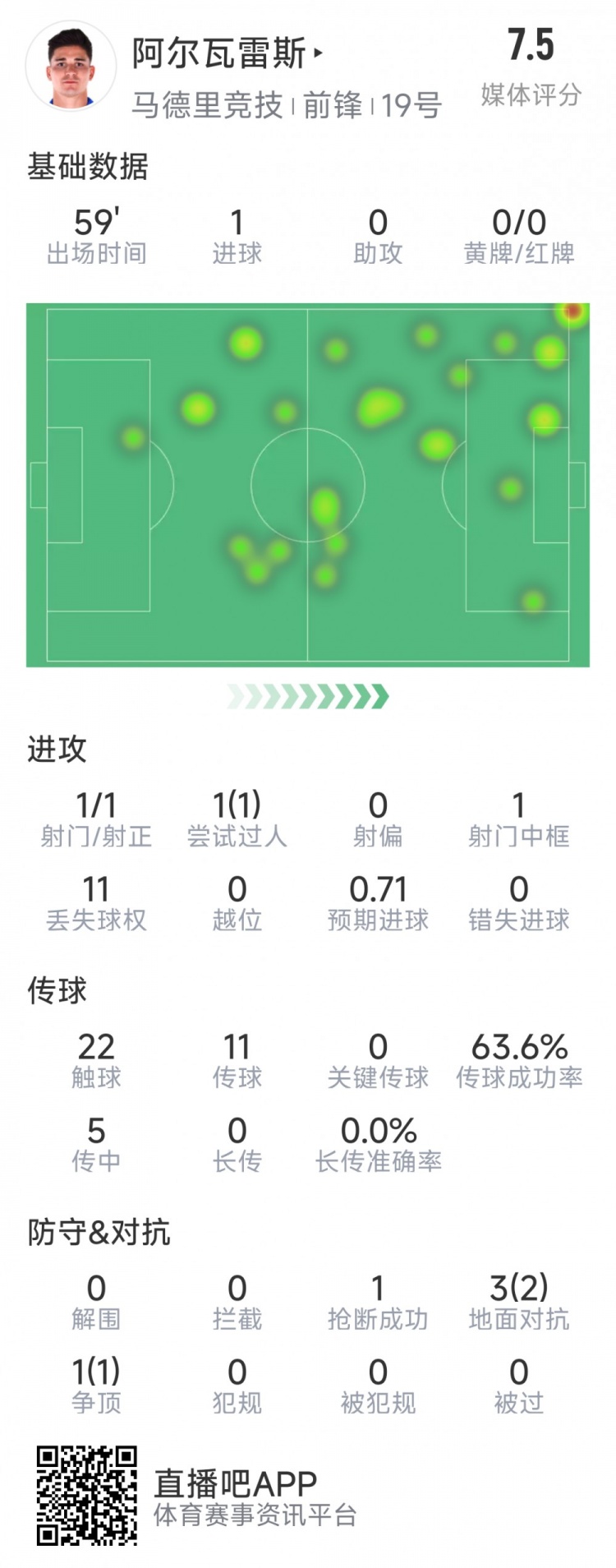 阿爾瓦雷斯本場數(shù)據(jù)：1次射門即破門，4次對抗3次成功，1次搶斷
