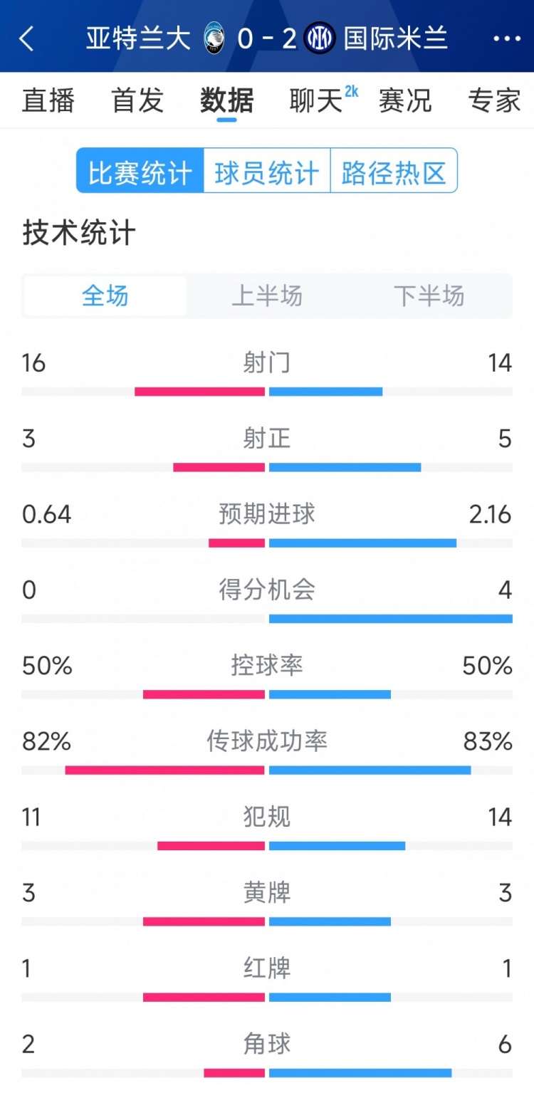 國米2-0亞特蘭大全場數(shù)據(jù)：射門14-16，射正5-3，得分機(jī)會4-0