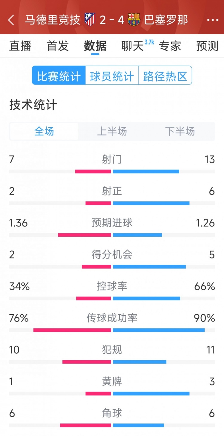 巴薩4-2馬競?cè)珗鰯?shù)據(jù)：射門13-7，射正6-2，得分機會5-2