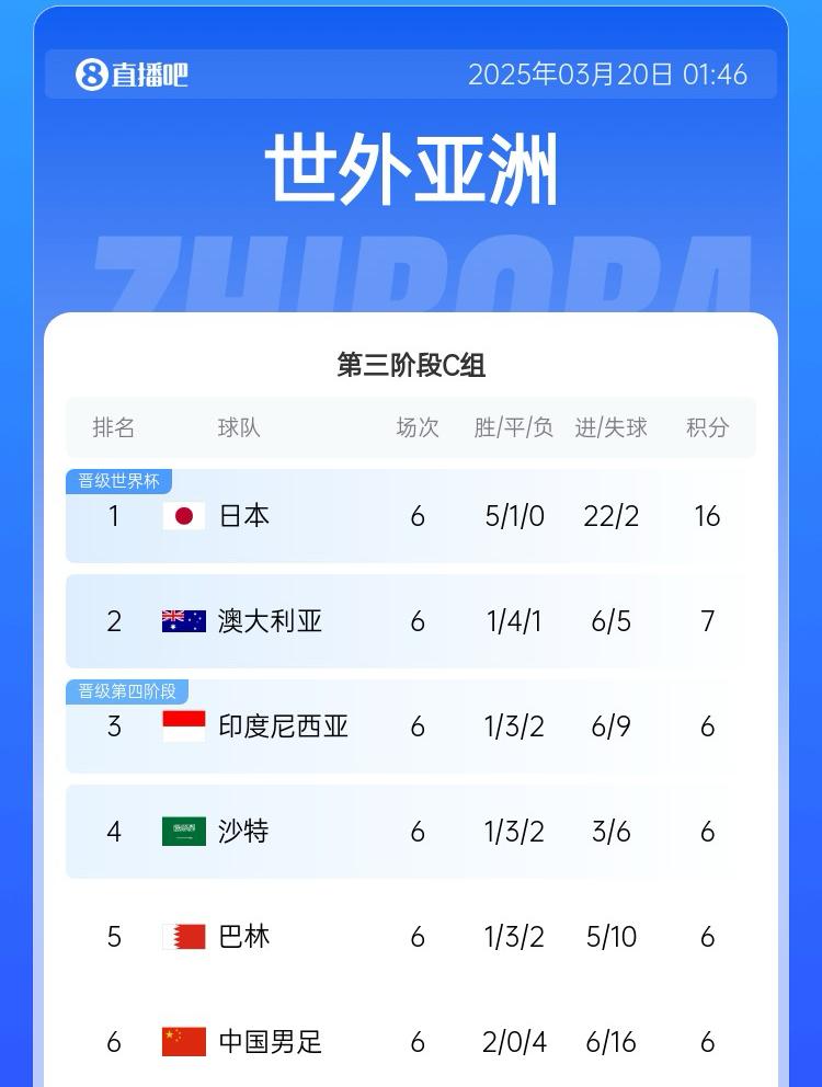 國(guó)足目前出線概率：直接晉級(jí)2.6%，進(jìn)下一輪26.7%，出局70.7%