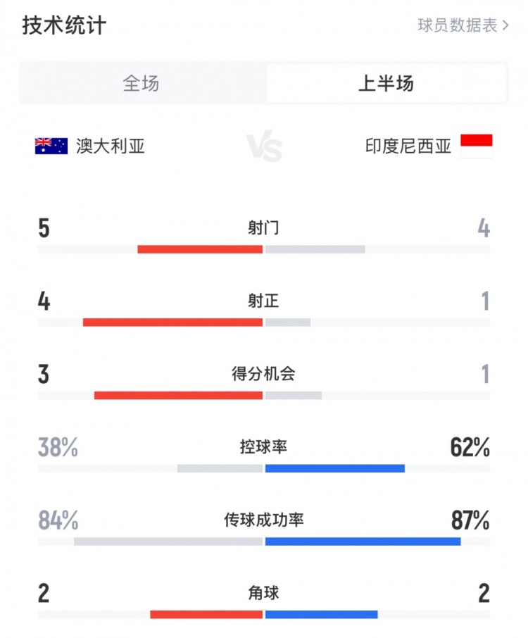 澳大利亞vs印尼半場數(shù)據(jù)：澳大利亞4射正進(jìn)3球，印尼控球率62%